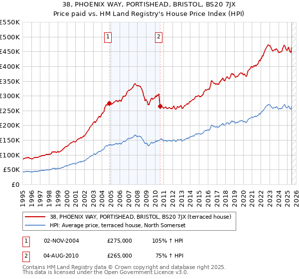 38, PHOENIX WAY, PORTISHEAD, BRISTOL, BS20 7JX: Price paid vs HM Land Registry's House Price Index