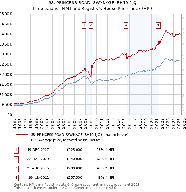 38, PRINCESS ROAD, SWANAGE, BH19 1JQ: Price paid vs HM Land Registry's House Price Index