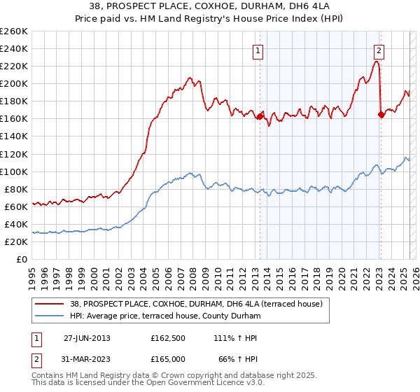38, PROSPECT PLACE, COXHOE, DURHAM, DH6 4LA: Price paid vs HM Land Registry's House Price Index