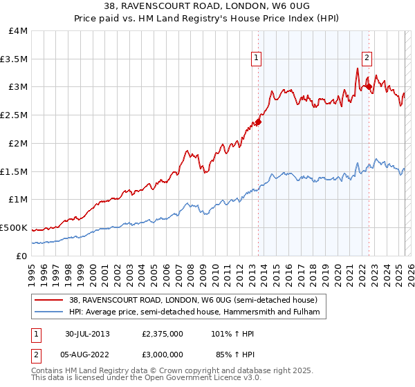 38, RAVENSCOURT ROAD, LONDON, W6 0UG: Price paid vs HM Land Registry's House Price Index