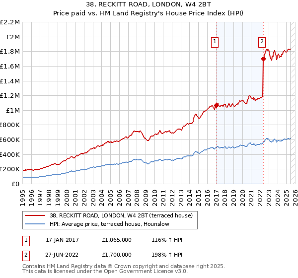 38, RECKITT ROAD, LONDON, W4 2BT: Price paid vs HM Land Registry's House Price Index