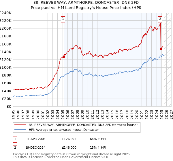 38, REEVES WAY, ARMTHORPE, DONCASTER, DN3 2FD: Price paid vs HM Land Registry's House Price Index