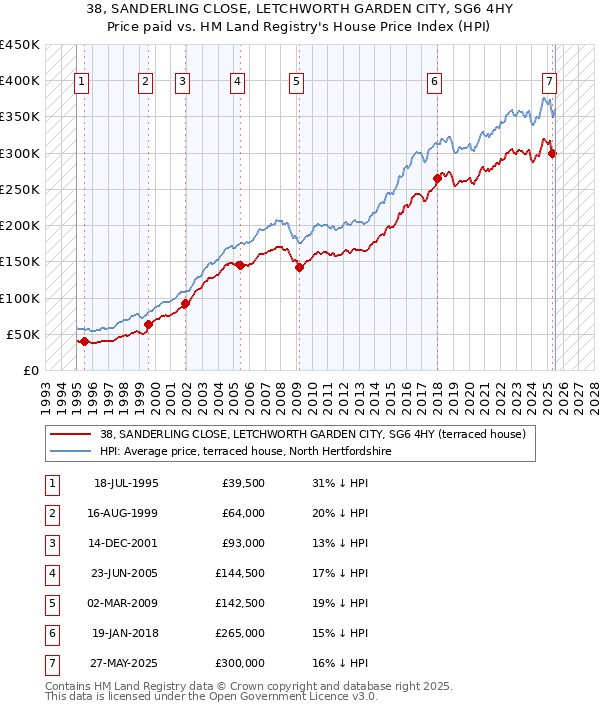 38, SANDERLING CLOSE, LETCHWORTH GARDEN CITY, SG6 4HY: Price paid vs HM Land Registry's House Price Index