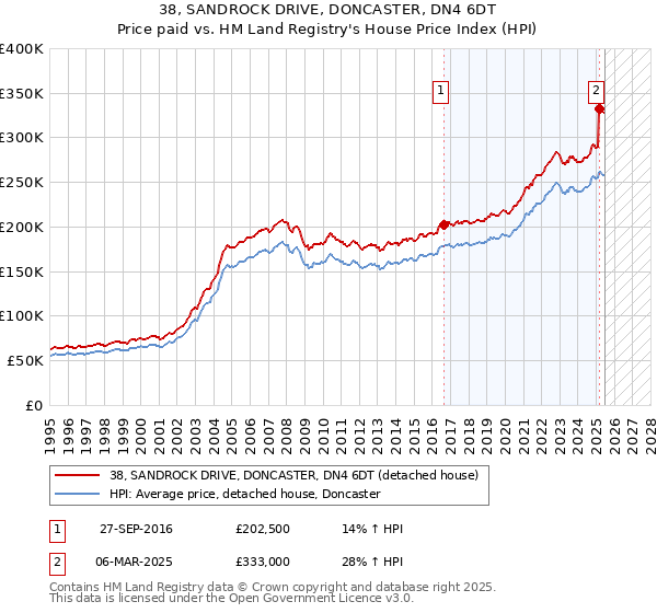 38, SANDROCK DRIVE, DONCASTER, DN4 6DT: Price paid vs HM Land Registry's House Price Index