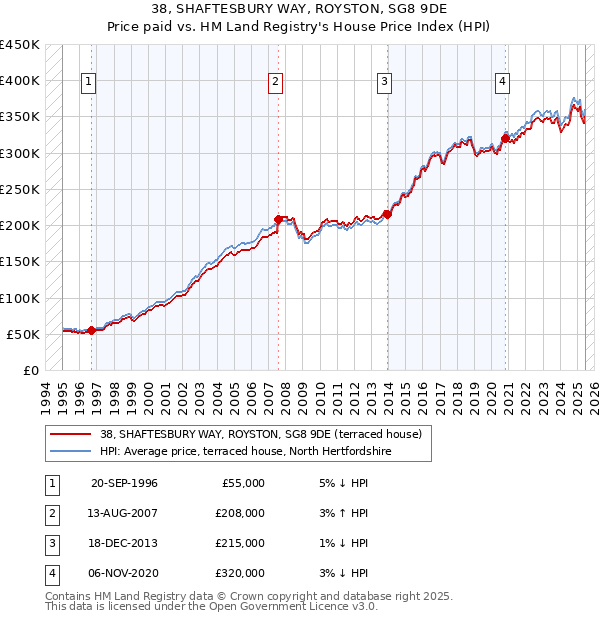 38, SHAFTESBURY WAY, ROYSTON, SG8 9DE: Price paid vs HM Land Registry's House Price Index