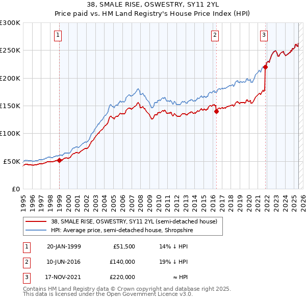 38, SMALE RISE, OSWESTRY, SY11 2YL: Price paid vs HM Land Registry's House Price Index