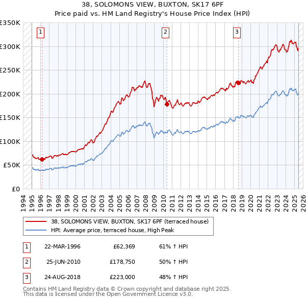 38, SOLOMONS VIEW, BUXTON, SK17 6PF: Price paid vs HM Land Registry's House Price Index