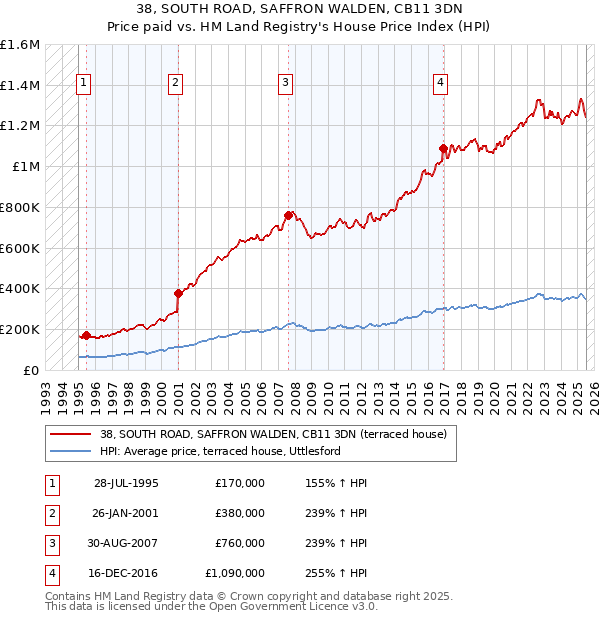 38, SOUTH ROAD, SAFFRON WALDEN, CB11 3DN: Price paid vs HM Land Registry's House Price Index