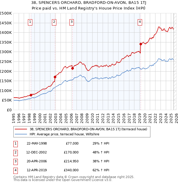 38, SPENCERS ORCHARD, BRADFORD-ON-AVON, BA15 1TJ: Price paid vs HM Land Registry's House Price Index