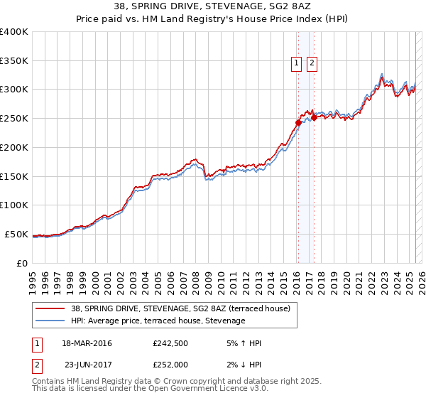 38, SPRING DRIVE, STEVENAGE, SG2 8AZ: Price paid vs HM Land Registry's House Price Index