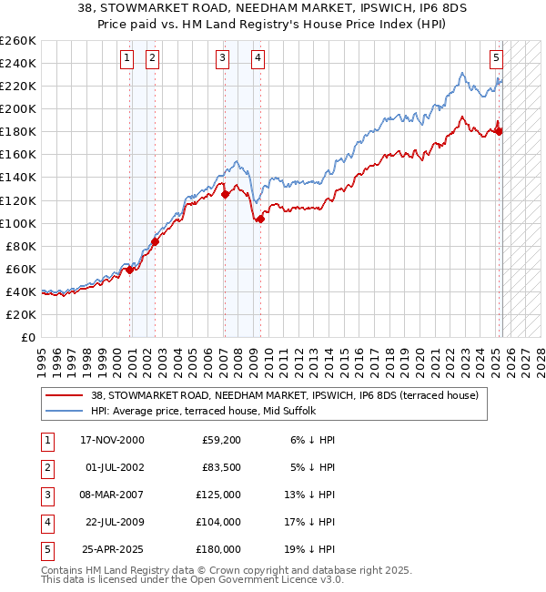 38, STOWMARKET ROAD, NEEDHAM MARKET, IPSWICH, IP6 8DS: Price paid vs HM Land Registry's House Price Index