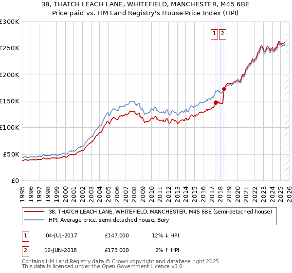 38, THATCH LEACH LANE, WHITEFIELD, MANCHESTER, M45 6BE: Price paid vs HM Land Registry's House Price Index