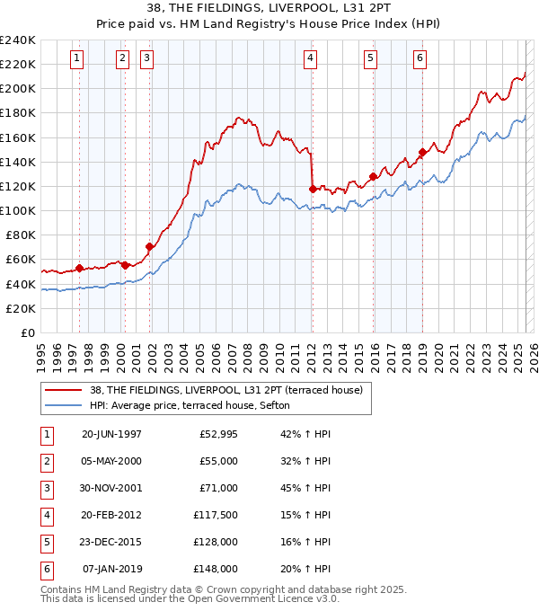 38, THE FIELDINGS, LIVERPOOL, L31 2PT: Price paid vs HM Land Registry's House Price Index