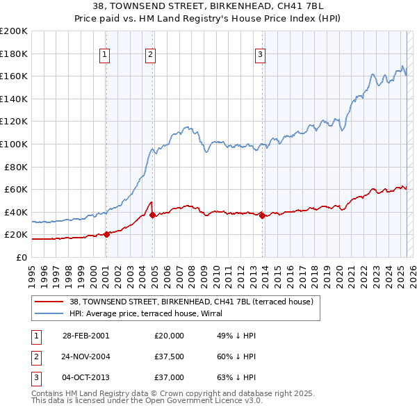 38, TOWNSEND STREET, BIRKENHEAD, CH41 7BL: Price paid vs HM Land Registry's House Price Index