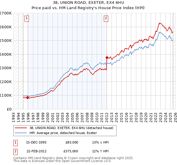 38, UNION ROAD, EXETER, EX4 6HU: Price paid vs HM Land Registry's House Price Index