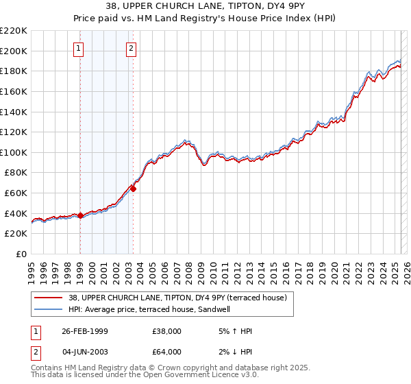 38, UPPER CHURCH LANE, TIPTON, DY4 9PY: Price paid vs HM Land Registry's House Price Index