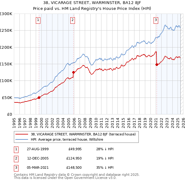 38, VICARAGE STREET, WARMINSTER, BA12 8JF: Price paid vs HM Land Registry's House Price Index