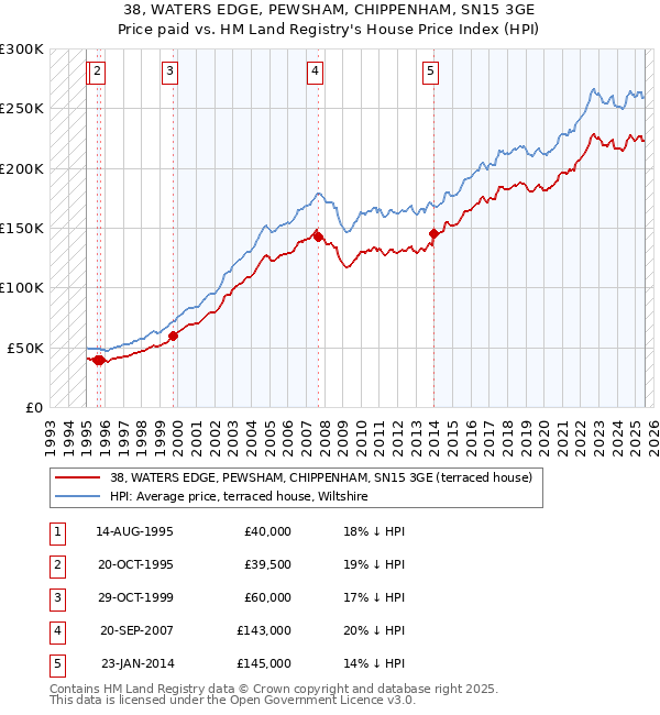 38, WATERS EDGE, PEWSHAM, CHIPPENHAM, SN15 3GE: Price paid vs HM Land Registry's House Price Index