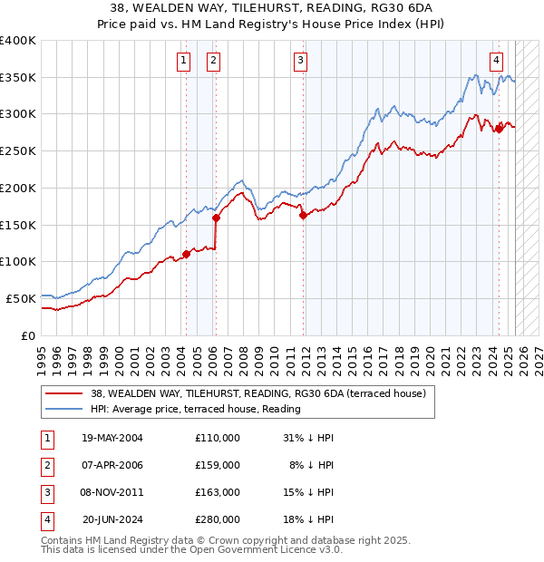38, WEALDEN WAY, TILEHURST, READING, RG30 6DA: Price paid vs HM Land Registry's House Price Index