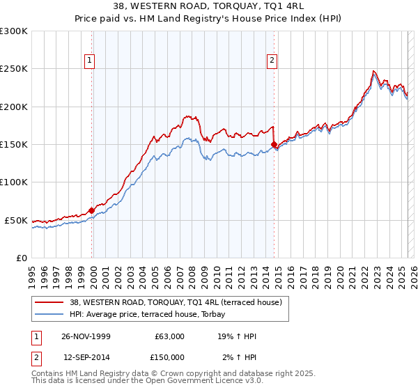 38, WESTERN ROAD, TORQUAY, TQ1 4RL: Price paid vs HM Land Registry's House Price Index