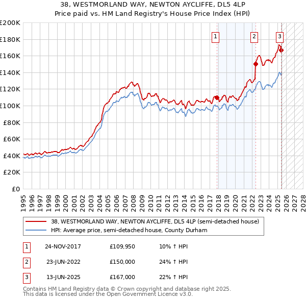 38, WESTMORLAND WAY, NEWTON AYCLIFFE, DL5 4LP: Price paid vs HM Land Registry's House Price Index