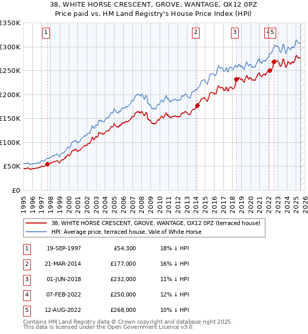 38, WHITE HORSE CRESCENT, GROVE, WANTAGE, OX12 0PZ: Price paid vs HM Land Registry's House Price Index