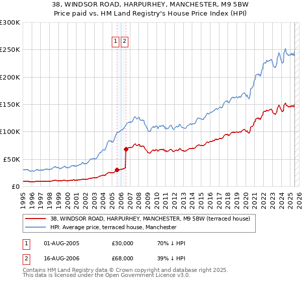 38, WINDSOR ROAD, HARPURHEY, MANCHESTER, M9 5BW: Price paid vs HM Land Registry's House Price Index