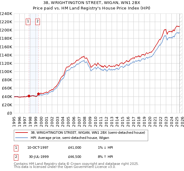 38, WRIGHTINGTON STREET, WIGAN, WN1 2BX: Price paid vs HM Land Registry's House Price Index