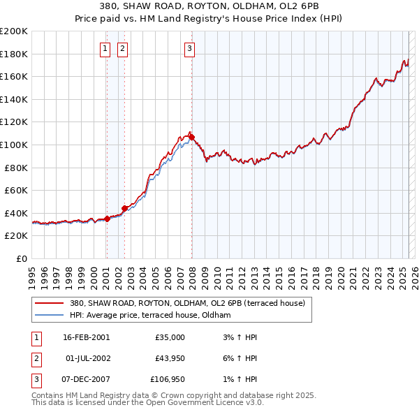 380, SHAW ROAD, ROYTON, OLDHAM, OL2 6PB: Price paid vs HM Land Registry's House Price Index