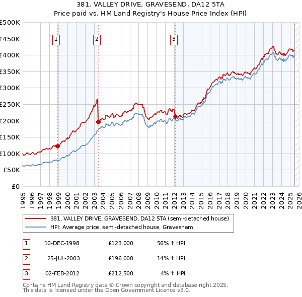 381, VALLEY DRIVE, GRAVESEND, DA12 5TA: Price paid vs HM Land Registry's House Price Index