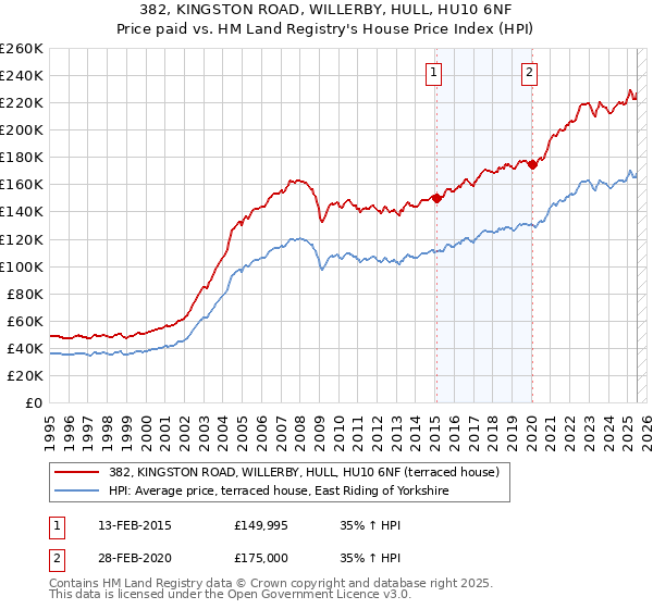 382, KINGSTON ROAD, WILLERBY, HULL, HU10 6NF: Price paid vs HM Land Registry's House Price Index