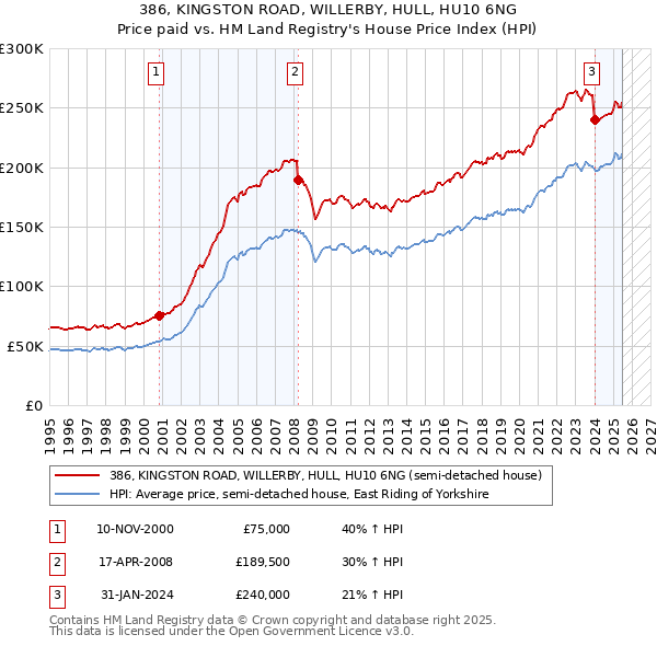 386, KINGSTON ROAD, WILLERBY, HULL, HU10 6NG: Price paid vs HM Land Registry's House Price Index