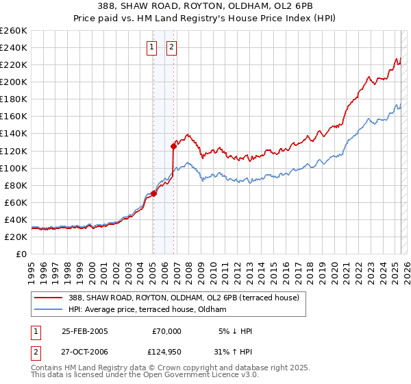 388, SHAW ROAD, ROYTON, OLDHAM, OL2 6PB: Price paid vs HM Land Registry's House Price Index