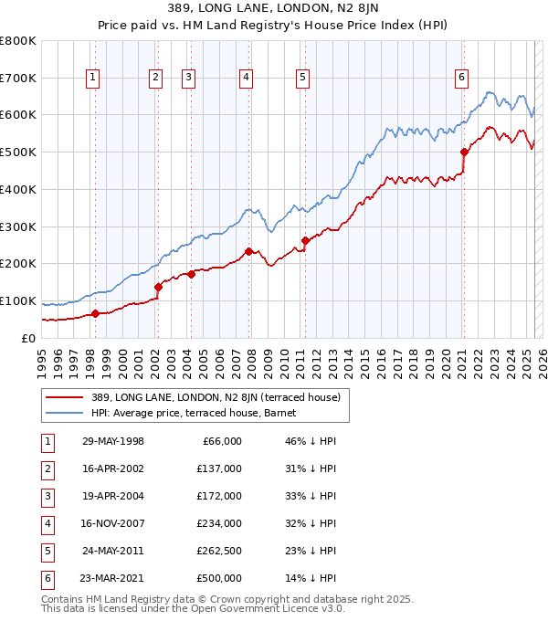 389, LONG LANE, LONDON, N2 8JN: Price paid vs HM Land Registry's House Price Index