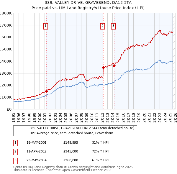 389, VALLEY DRIVE, GRAVESEND, DA12 5TA: Price paid vs HM Land Registry's House Price Index