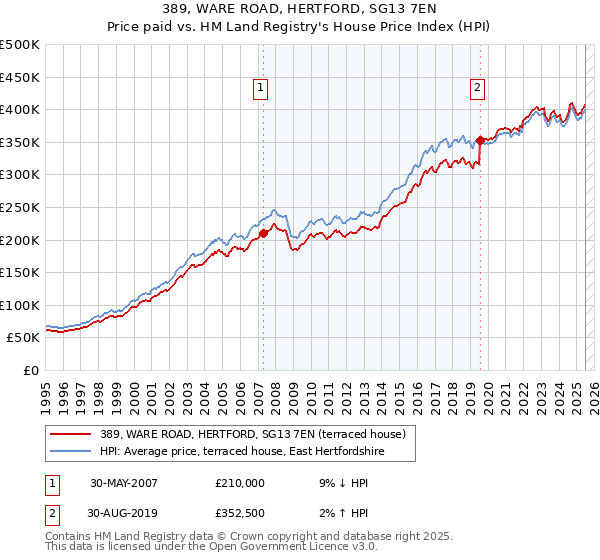 389, WARE ROAD, HERTFORD, SG13 7EN: Price paid vs HM Land Registry's House Price Index