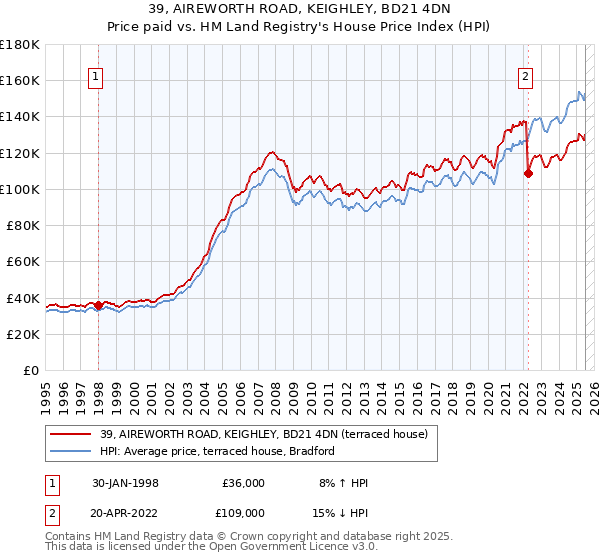39, AIREWORTH ROAD, KEIGHLEY, BD21 4DN: Price paid vs HM Land Registry's House Price Index