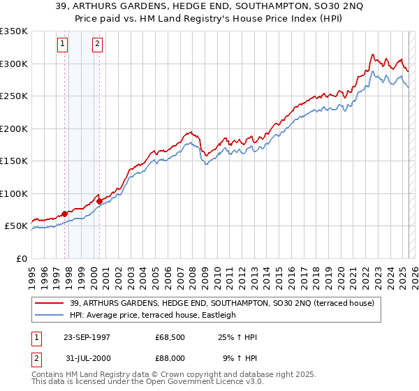 39, ARTHURS GARDENS, HEDGE END, SOUTHAMPTON, SO30 2NQ: Price paid vs HM Land Registry's House Price Index