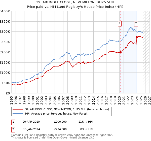 39, ARUNDEL CLOSE, NEW MILTON, BH25 5UH: Price paid vs HM Land Registry's House Price Index