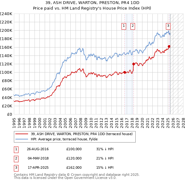 39, ASH DRIVE, WARTON, PRESTON, PR4 1DD: Price paid vs HM Land Registry's House Price Index