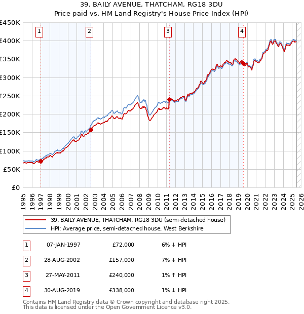 39, BAILY AVENUE, THATCHAM, RG18 3DU: Price paid vs HM Land Registry's House Price Index