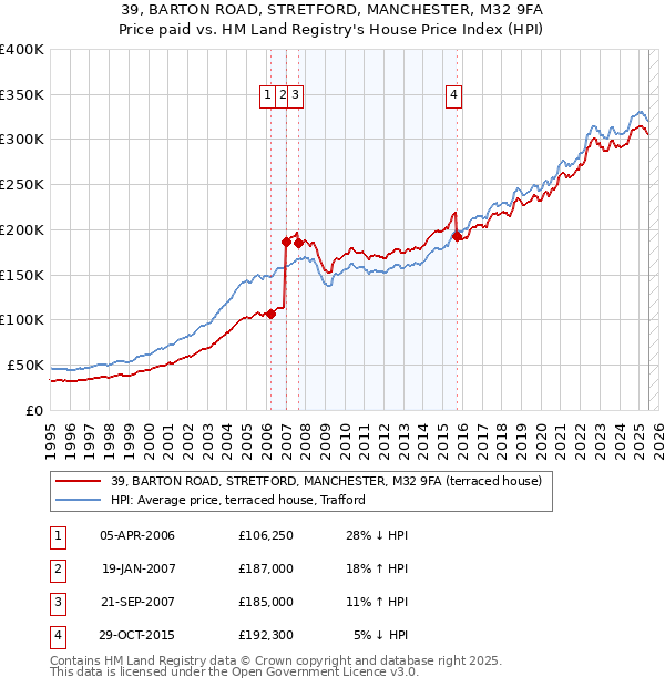 39, BARTON ROAD, STRETFORD, MANCHESTER, M32 9FA: Price paid vs HM Land Registry's House Price Index