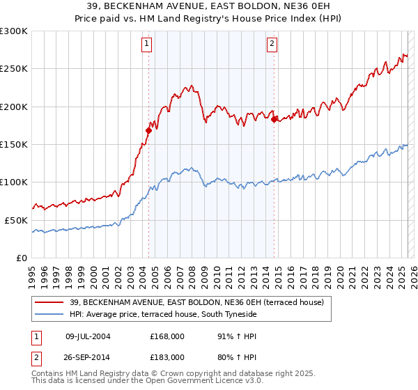 39, BECKENHAM AVENUE, EAST BOLDON, NE36 0EH: Price paid vs HM Land Registry's House Price Index