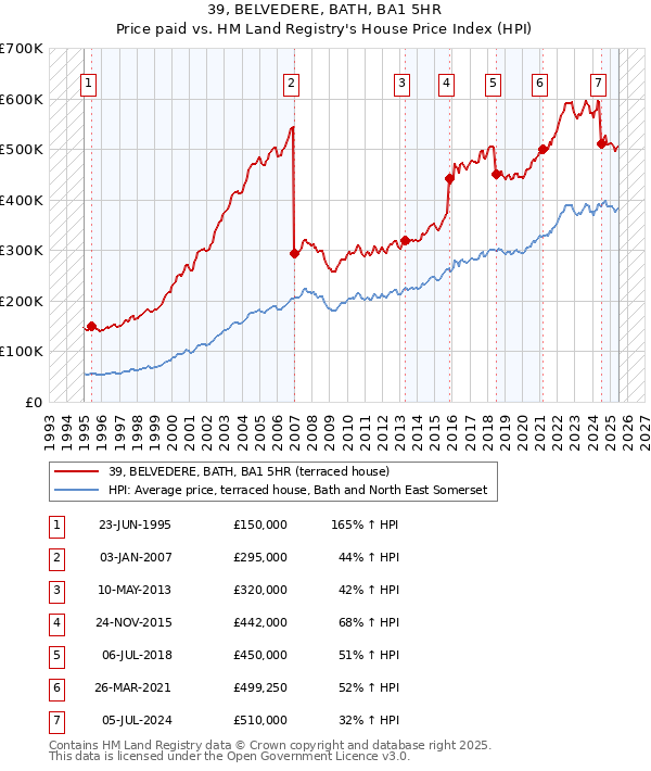 39, BELVEDERE, BATH, BA1 5HR: Price paid vs HM Land Registry's House Price Index