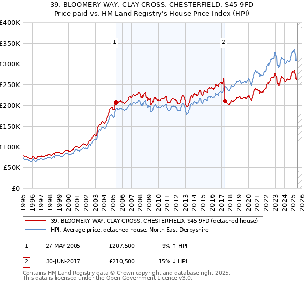 39, BLOOMERY WAY, CLAY CROSS, CHESTERFIELD, S45 9FD: Price paid vs HM Land Registry's House Price Index