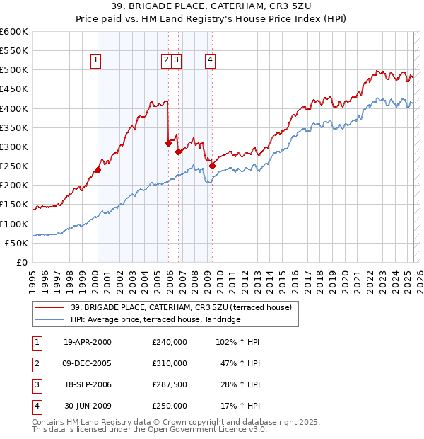 39, BRIGADE PLACE, CATERHAM, CR3 5ZU: Price paid vs HM Land Registry's House Price Index