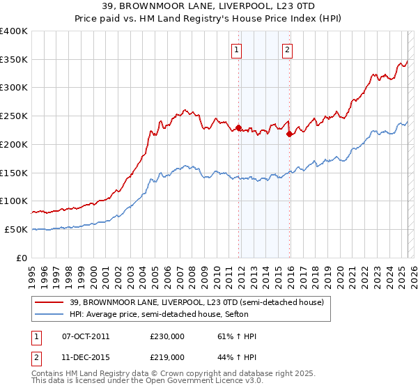 39, BROWNMOOR LANE, LIVERPOOL, L23 0TD: Price paid vs HM Land Registry's House Price Index