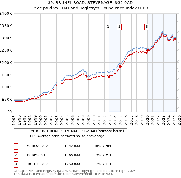 39, BRUNEL ROAD, STEVENAGE, SG2 0AD: Price paid vs HM Land Registry's House Price Index