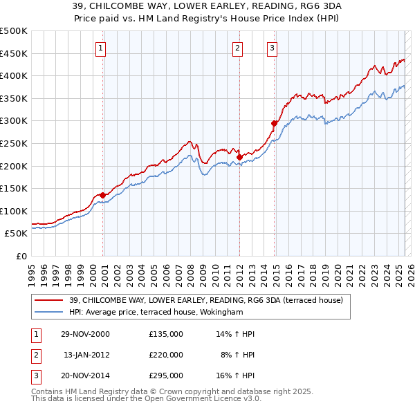 39, CHILCOMBE WAY, LOWER EARLEY, READING, RG6 3DA: Price paid vs HM Land Registry's House Price Index