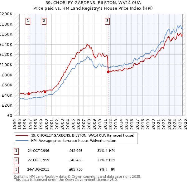 39, CHORLEY GARDENS, BILSTON, WV14 0UA: Price paid vs HM Land Registry's House Price Index